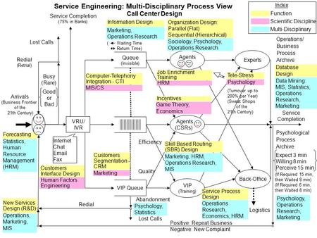 Agents (CSRs) Back-Office Experts VIP (Training) Arrivals (Business Frontier of the 21th Century) Redial (Retrial) Busy (Rare) Good or Bad Positive: Repeat.
