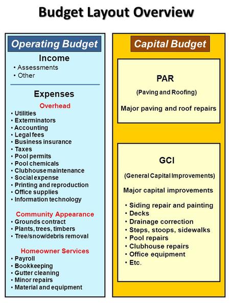 Budget Layout Overview PAR Operating Budget Income Expenses Overhead Utilities Exterminators Accounting Legal fees Business insurance Taxes Pool permits.