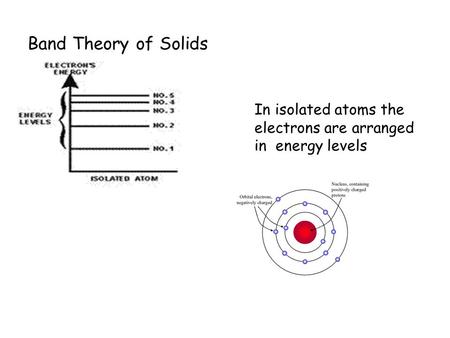 Band Theory of Solids In isolated atoms the electrons are arranged in energy levels.