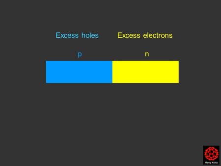 P n Excess holes Excess electrons. Fermi Level n-type p-type Holes.