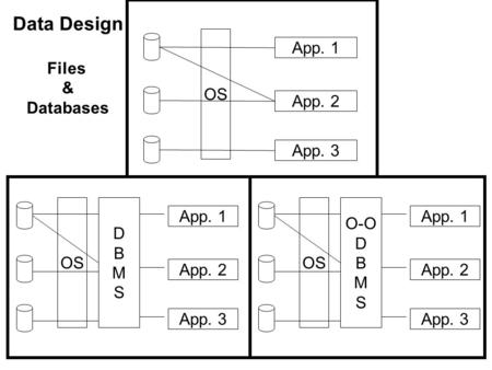 OS App. 1 App. 2 App. 3 OS App. 1 App. 2 App. 3 DBMSDBMS OS App. 1 App. 2 App. 3 O-O D B M S Data Design Files & Databases.