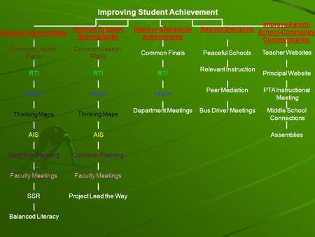 Improving Student Achievement Improve Literacy Skills Improve Problem Solving Skills Improve Classroom Assessments Reduce Discipline Common Lesson Plans.