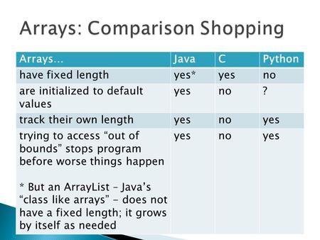 Arrays…JavaCPython have fixed lengthyes*yesno are initialized to default values yesno? track their own lengthyesnoyes trying to access “out of bounds”