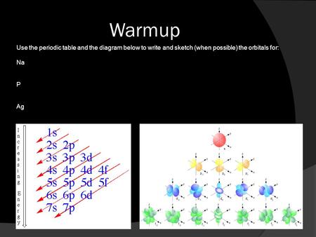 Warmup Use the periodic table and the diagram below to write and sketch (when possible) the orbitals for: Na P Ag.