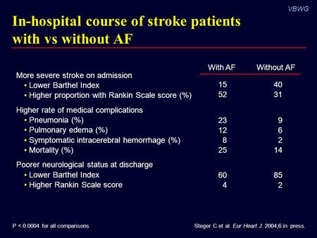 VBWG In-hospital course of stroke patients with vs without AF Steger C et al. Eur Heart J. 2004;6:in press. More severe stroke on admission Lower Barthel.