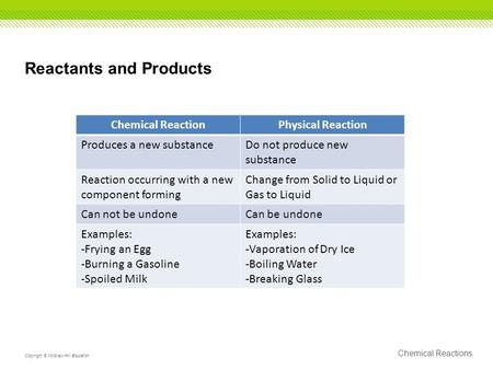 Chemical Reactions Copyright © McGraw-Hill Education Reactants and Products Chemical ReactionPhysical Reaction Produces a new substanceDo not produce new.