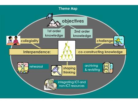 Conclusions theory building, Emphasis on theory building, specific focus on teacher mediation: reframing socio-cultural theory was recontextualised, integrated.