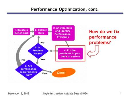 December 2, 2015Single-Instruction Multiple Data (SIMD)1 Performance Optimization, cont. How do we fix performance problems?