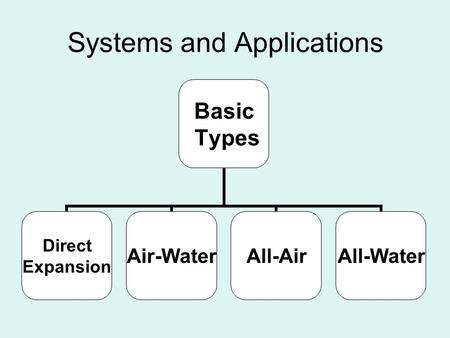 Systems and Applications Basic Types Direct Expansion Air-WaterAll-AirAll-Water.