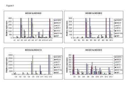 Figure 1. Figure 2 ab p=0.0009 p=0.0014 *** Figure 3 a *** b cFos TP53 Beta actin cFos TP53 Beta actin.