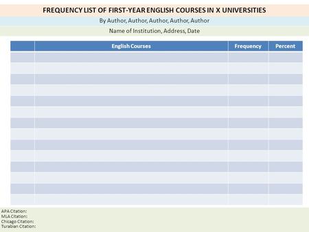 FREQUENCY LIST OF FIRST-YEAR ENGLISH COURSES IN X UNIVERSITIES By Author, Author, Author, Author, Author Name of Institution, Address, Date APA Citation: