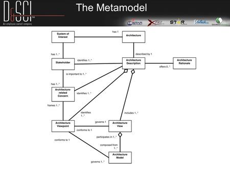 Systems Engineering Simulation Modeling Maintenance Analysis Availability Research Repair Testing Training Copyright © 2009, David Emery & D&S Consultants,