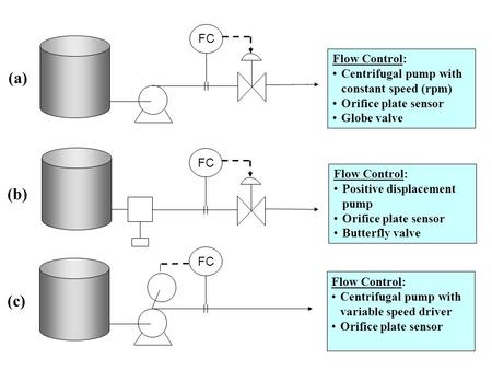 FC Flow Control: Centrifugal pump with constant speed (rpm) Orifice plate sensor Globe valve FC Flow Control: Positive displacement pump Orifice plate.