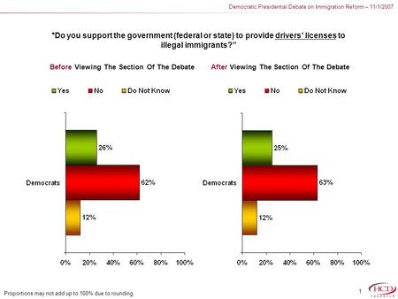 Democratic Presidential Debate on Immigration Reform – 11/1/2007 1 “Do you support the government (federal or state) to provide drivers’ licenses to illegal.