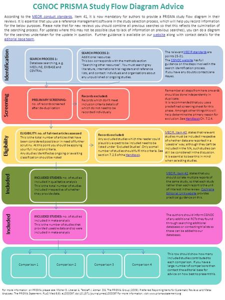 According to the MECIR conduct standards, item 41, it is now mandatory for authors to provide a PRISMA study flow diagram in their reviews. It is essential.