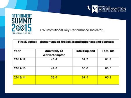 First Degrees - percentage of first class and upper second degrees: Year University of Wolverhampton Total EnglandTotal UK 2011/1248.462.761.4 2012/1349.665.063.6.