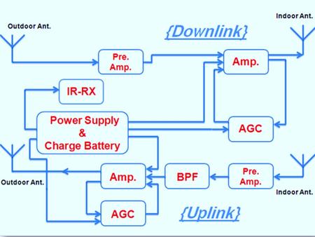 Preamplifiers : BGA 2003 (Silicon MMIC amplifier): In general, the function of a preamp is to amplify a low-level signal to line-level. DESCRIPTION: Silicon.