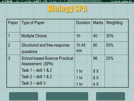 Biology SPA PaperType of PaperDurationMarksWeighting 1Multiple Choice1h4030% 2Structured and free-response questions 1h 45 min 8050% 3School-based Science.