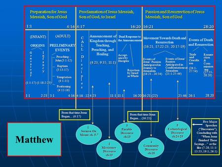 Preparation for Jesus Messiah, Son of God Proclamation of Jesus Messiah, Son of God, to Israel Passion and Resurrection of Jesus Messiah, Son of God 1:1.