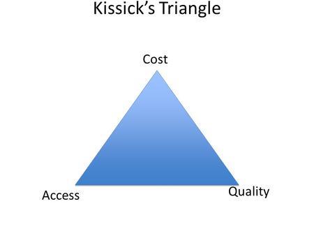 Kissick’s Triangle Cost Quality Access.