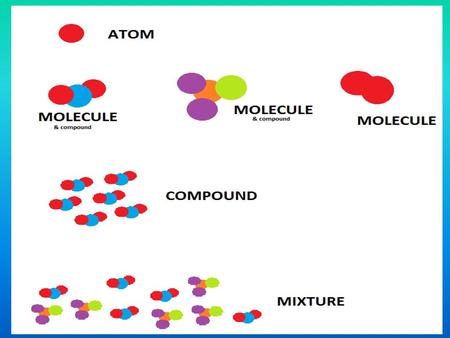 Do Now What is an atom? What is an element? What is a molecule?