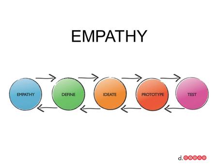 EMPATHY. WHAT IS IT em·pa·thy: the intellectual identification with or vicarious experiencing of the feelings, thoughts, or attitudes of another you can.