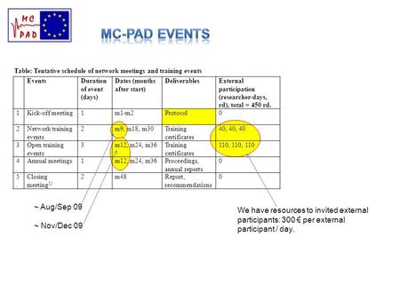 EventsDuration of event (days) Dates (months after start) DeliverablesExternal participation (researcher-days, rd), total = 450 rd. 1.1. Kick-off meeting1m1-m2Protocol0.