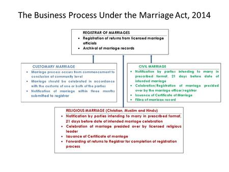 The Business Process Under the Marriage Act, 2014.