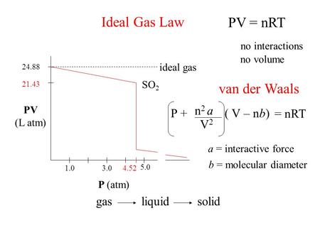 Ideal Gas Law PV = nRT PV (L atm) P (atm) 24.88 ideal gas SO 2 1.03.0 5.0 4.52 21.43 no volume no interactions van der Waals P + n 2 a V2V2 ( V – nb) =