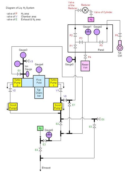 Reser- Voir Turbo Pump 1 Five- Fold Turbo Pump 2 Scroll Pump1 Scroll Pump2 Tgt. Cham- ber N2N2 H2H2 P2 P1 P3 P4 P5 P6 Panel Tgt. Cell V2V1 V3 V0 E0 E1.