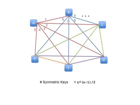 A A E E D D C C B B # Symmetric Keys = n*(n-1)/2 F F 1 2 3 4 5 6 7 8 9...