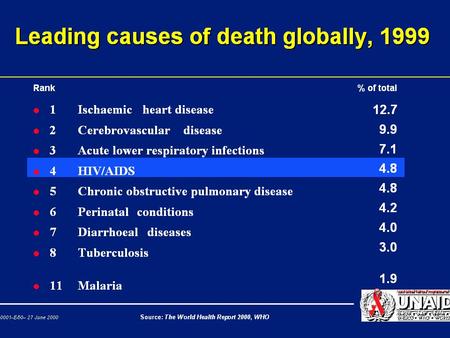 Plague Doctor 1656 2000 Global HIV/AIDS Estimates Children and Adults People living with HIV/AIDS New HIV infections in 2000 Deaths due to HIV/AIDS in.