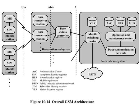 GSM Network Architecture