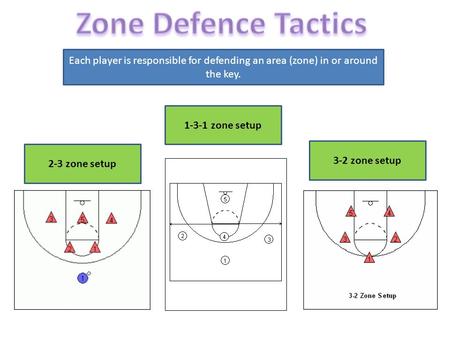 Each player is responsible for defending an area (zone) in or around the key. 2-3 zone setup 3-2 zone setup 1-3-1 zone setup.