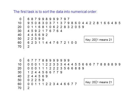 The first task is to sort the data into numerical order: