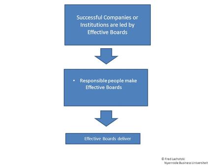 Successful Companies or Institutions are led by Effective Boards Effective Boards deliver Responsible people make Effective Boards © Fred Lachotzki Nyenrode.