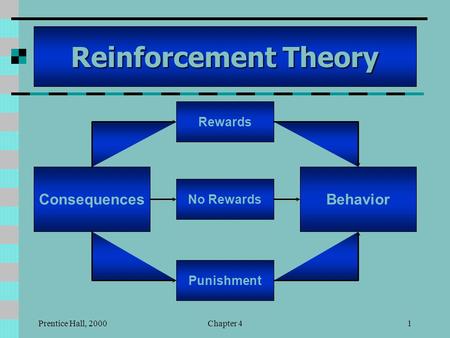 Prentice Hall, 2000Chapter 41 Reinforcement Theory Consequences Rewards No Rewards Punishment Behavior.