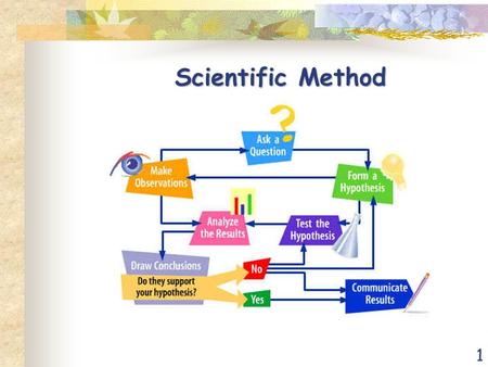 1 Scientific Method. 2 Observation Employing your five senses to perceive objects or events.