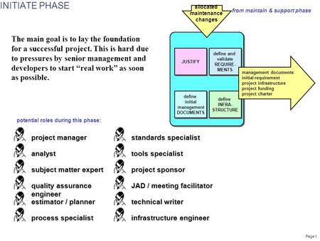 Page 1 JUSTIFY define and validate REQUIRE- MENTS define initial management DOCUMENTS define INFRA- STRUCTURE allocated maintenance changes management.