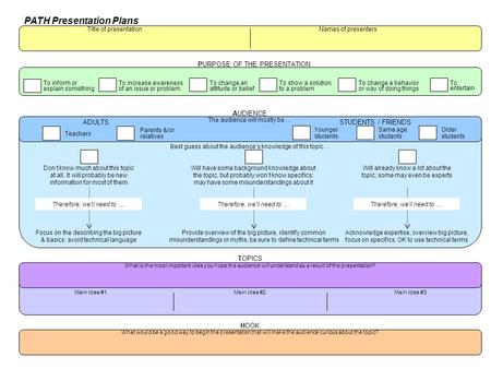 PURPOSE OF THE PRESENTATION of an issue or problem To increase awareness attitude or belief To change an to a problem To show a solution or way of doing.