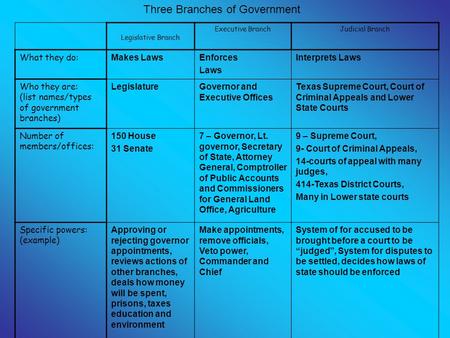 Three Branches of Government