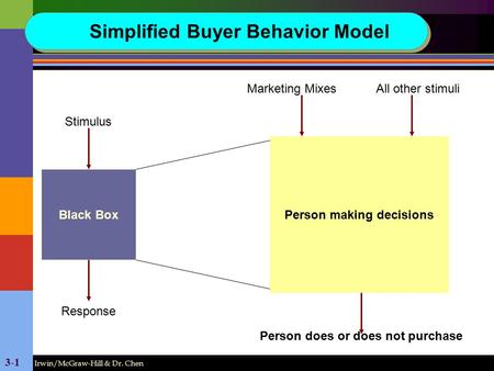 Person making decisions Person does or does not purchase