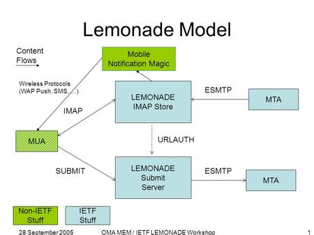 28 September 2005OMA MEM / IETF LEMONADE Workshop1 Lemonade Model ESMTP IMAP SUBMIT MTA URLAUTH LEMONADE IMAP Store LEMONADE Submit Server MTA Mobile Notification.