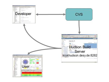 CVS Hudson Build Server krykhudson.desy.de:8282 User Developer.