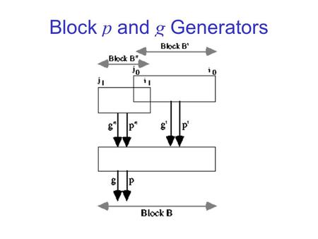 Block p and g Generators. Carry Determination as Prefix Computations Two Contiguous (or Overlapping) Blocks (g’, p’) and (g’’, p’’) Merged Block (g, p)