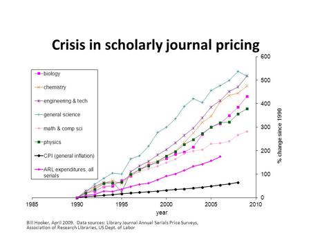 Crisis in scholarly journal pricing Bill Hooker, April 2009. Data sources: Library Journal Annual Serials Price Surveys, Association of Research Libraries,