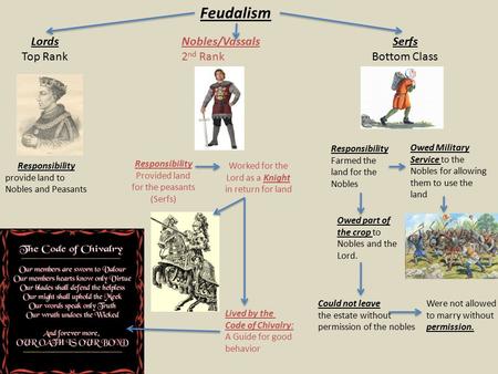 Feudalism Lords Top Rank Responsibility provide land to Nobles and Peasants Nobles/Vassals 2 nd Rank Responsibility Provided land for the peasants (Serfs)