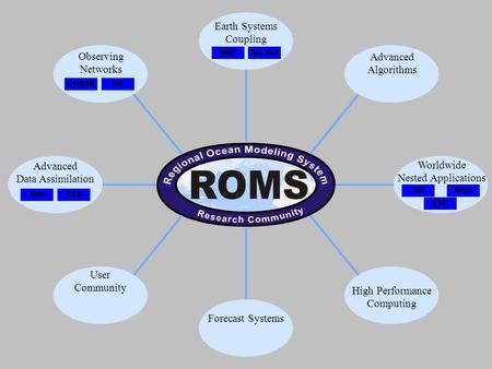 Earth Systems Coupling Advanced Algorithms Worldwide Nested Applications High Performance Computing Forecast Systems User Community Advanced Data Assimilation.