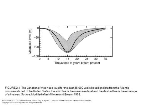 FIGURE 2.1 The variation of mean sea level for the past 35,000 years based on data from the Atlantic continental shelf of the United States: the solid.