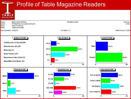 Profile of Table Magazine Readers. Affluent Readers TABLE MAGAZINE READERS ARE 315% MORE LIKELY THAN THE AVERAGE PITTSBURGH ADULT TO HAVE $100,000+ INCOME.